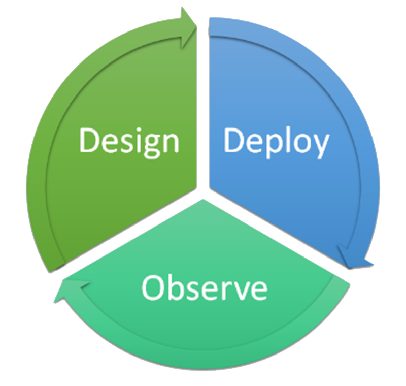 Design-Deploy-Observe